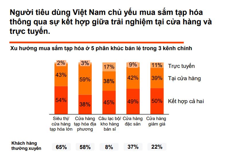 PwC: Có tới 47% người tiêu dùng Việt đặt giá cả lên hàng đầu khi mua thực phẩm - Ảnh 3