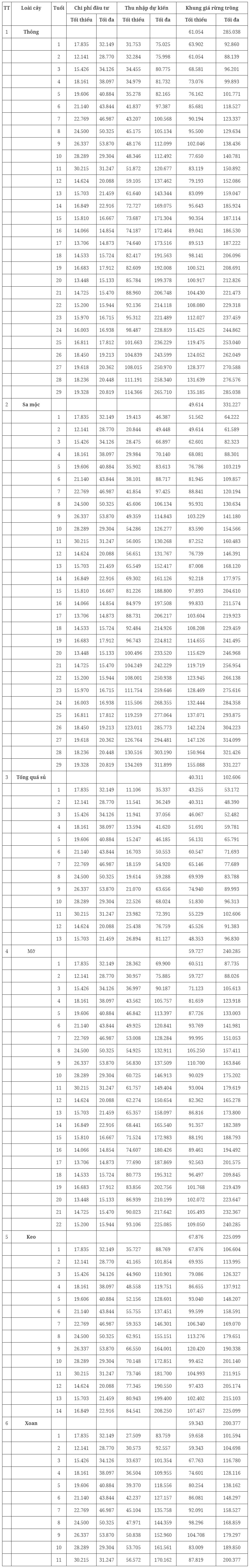 Quy định khung gi&#225; rừng c&#243; hiệu lực từ 24/10 - Ảnh 2
