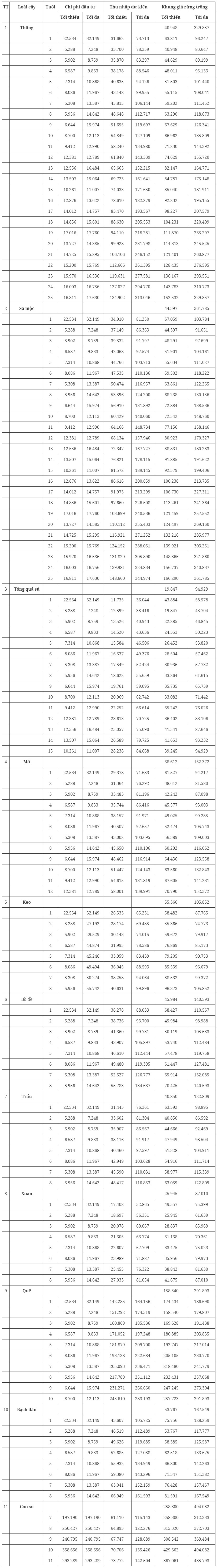 Quy định khung gi&#225; rừng c&#243; hiệu lực từ 24/10 - Ảnh 4
