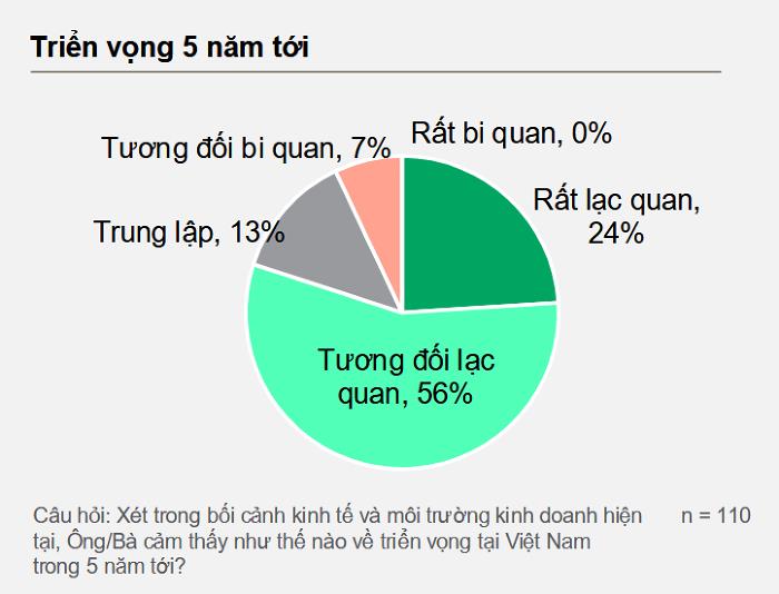 Báo cáo của EuroCham: 80% doanh nghiệp châu Âu lạc quan về triển vọng Việt Nam trong 5 năm tới - Ảnh 1 Báo cáo của EuroCham: 80% doanh nghiệp châu Âu lạc quan về triển vọng Việt Nam trong 5 năm tới - Ảnh 1