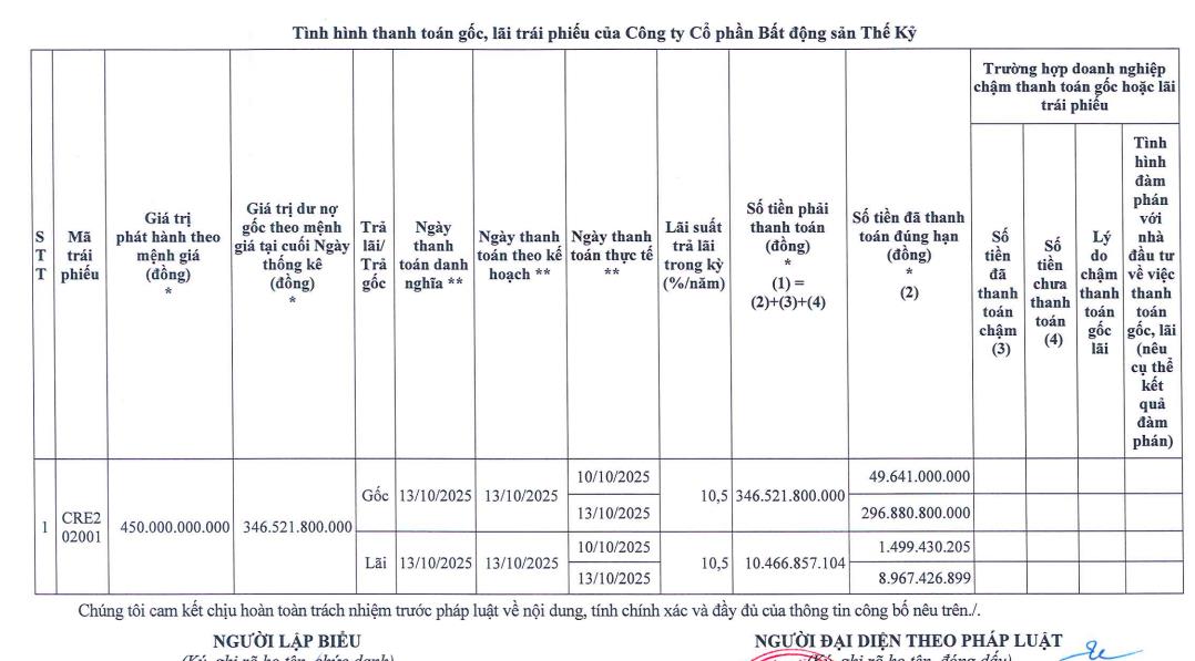 Sau nhiều lần kéo dài kỳ hạn, CenLand (CRE) đã tất toán thành công 01 lô trái phiếu - Ảnh 1 Sau nhiều lần kéo dài kỳ hạn, CenLand (CRE) đã tất toán thành công 01 lô trái phiếu - Ảnh 1