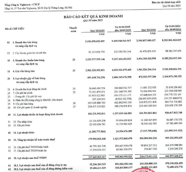 Do ảnh hưởng bởi thời tiết không thuận lợi, Viglacera (VGC) báo lãi quý III/2025 giảm 50% - Ảnh 1 Do ảnh hưởng bởi thời tiết không thuận lợi, Viglacera (VGC) báo lãi quý III/2025 giảm 50% - Ảnh 1