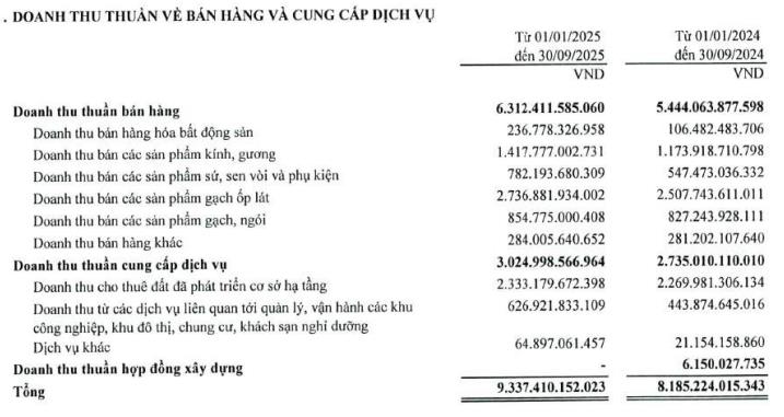 Do ảnh hưởng bởi thời tiết không thuận lợi, Viglacera (VGC) báo lãi quý III/2025 giảm 50% - Ảnh 2 Do ảnh hưởng bởi thời tiết không thuận lợi, Viglacera (VGC) báo lãi quý III/2025 giảm 50% - Ảnh 2