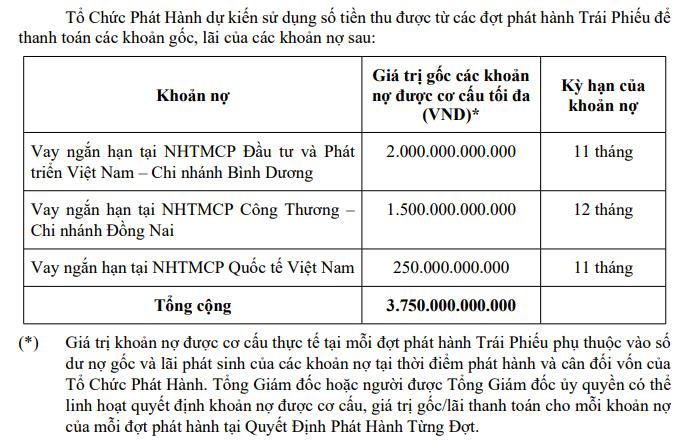 Becamex Group (BCM) lên kế hoạch huy động 2.000 tỷ đồng trái phiếu - Ảnh 1 Becamex Group (BCM) lên kế hoạch huy động 2.000 tỷ đồng trái phiếu - Ảnh 1