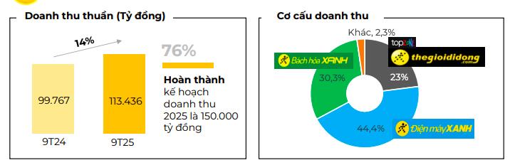 Nhờ iPhone và máy tính xách tay, doanh thu tháng 9/2025 của Thế Giới Di Động và Điện Máy Xanh tăng 21% - Ảnh 1 Nhờ iPhone và máy tính xách tay, doanh thu tháng 9/2025 của Thế Giới Di Động và Điện Máy Xanh tăng 21% - Ảnh 1