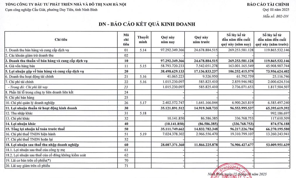 Đầu tư Phát triển Nhà và Đô thị Nam Hà Nội (NHA): Doanh thu thuần tăng gấp 2,2 lần so với cùng kỳ, vượt kế hoạch năm sau 9 tháng - Ảnh 1 Đầu tư Phát triển Nhà và Đô thị Nam Hà Nội (NHA): Doanh thu thuần tăng gấp 2,2 lần so với cùng kỳ, vượt kế hoạch năm sau 9 tháng - Ảnh 1
