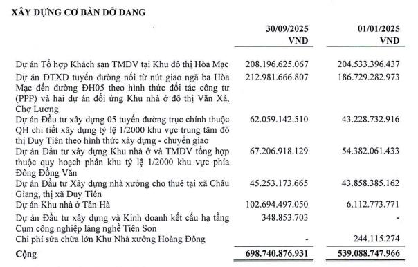 Đầu tư Phát triển Nhà và Đô thị Nam Hà Nội (NHA): Doanh thu thuần tăng gấp 2,2 lần so với cùng kỳ, vượt kế hoạch năm sau 9 tháng - Ảnh 2 Đầu tư Phát triển Nhà và Đô thị Nam Hà Nội (NHA): Doanh thu thuần tăng gấp 2,2 lần so với cùng kỳ, vượt kế hoạch năm sau 9 tháng - Ảnh 2