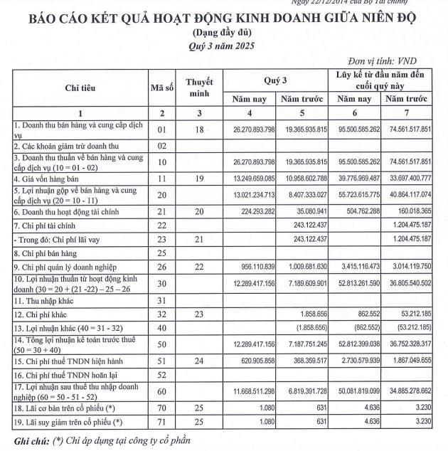 Nhờ điều kiện thủy văn thuận lợi, Thủy điện Nước Trong (NTH) báo lãi quý III/2025 tăng 70% - Ảnh 1 Nhờ điều kiện thủy văn thuận lợi, Thủy điện Nước Trong (NTH) báo lãi quý III/2025 tăng 70% - Ảnh 1