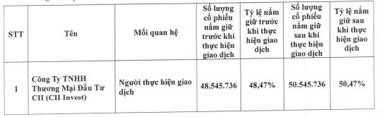 CII Invest (CII) mua vào thành công 2 triệu cổ phiếu NBB, tăng sở hữu tại Năm Bảy Bảy (NBB) - Ảnh 1 CII Invest (CII) mua vào thành công 2 triệu cổ phiếu NBB, tăng sở hữu tại Năm Bảy Bảy (NBB) - Ảnh 1