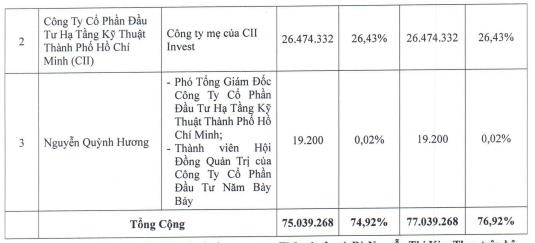 CII Invest (CII) mua vào thành công 2 triệu cổ phiếu NBB, tăng sở hữu tại Năm Bảy Bảy (NBB) - Ảnh 2 CII Invest (CII) mua vào thành công 2 triệu cổ phiếu NBB, tăng sở hữu tại Năm Bảy Bảy (NBB) - Ảnh 2