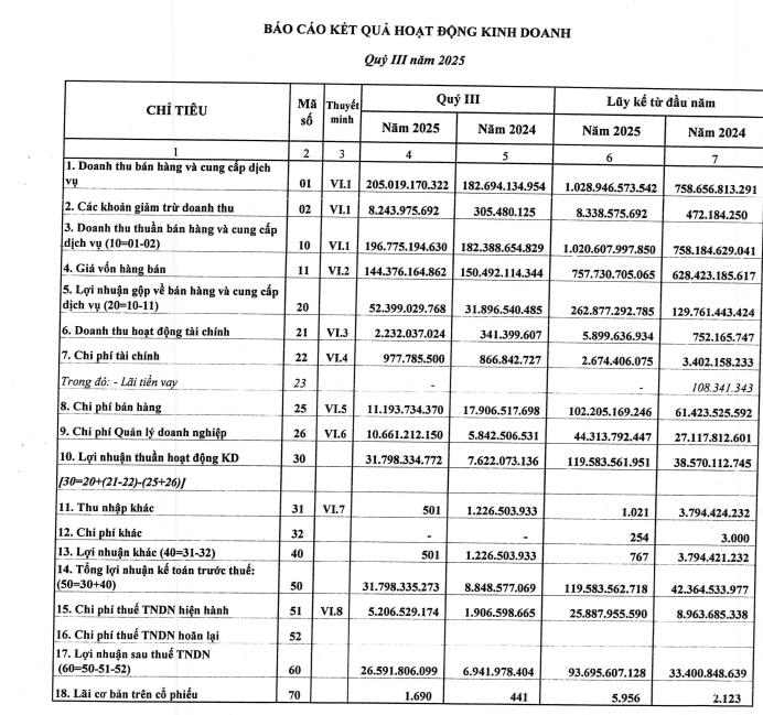 Giá bán và sản lượng tiêu thụ tăng giúp Phân lân Ninh Bình (NFC) báo lãi quý III tăng gấp gần 4 lần - Ảnh 1 Giá bán và sản lượng tiêu thụ tăng giúp Phân lân Ninh Bình (NFC) báo lãi quý III tăng gấp gần 4 lần - Ảnh 1