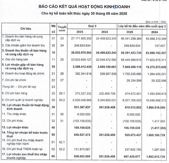 Kiểm soát tốt chi phí, Dược phẩm TW 25 (UPH) báo lãi quý III/2025 tăng 45% so với cùng kỳ - Ảnh 1 Kiểm soát tốt chi phí, Dược phẩm TW 25 (UPH) báo lãi quý III/2025 tăng 45% so với cùng kỳ - Ảnh 1