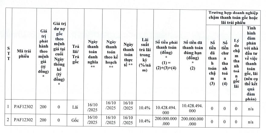 Lãi bán niên 2025 khởi sắc, Pan Farm tất toán hơn 210 tỷ đồng gốc, lãi trái phiếu - Ảnh 1 Lãi bán niên 2025 khởi sắc, Pan Farm tất toán hơn 210 tỷ đồng gốc, lãi trái phiếu - Ảnh 1