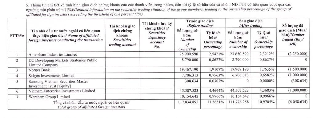 Nhóm quỹ ngoại Dragon Capital bán hơn 6 triệu cổ phiếu DXG, giảm sở hữu tại Tập đoàn Đất Xanh (DXG) - Ảnh 1 Nhóm quỹ ngoại Dragon Capital bán hơn 6 triệu cổ phiếu DXG, giảm sở hữu tại Tập đoàn Đất Xanh (DXG) - Ảnh 1