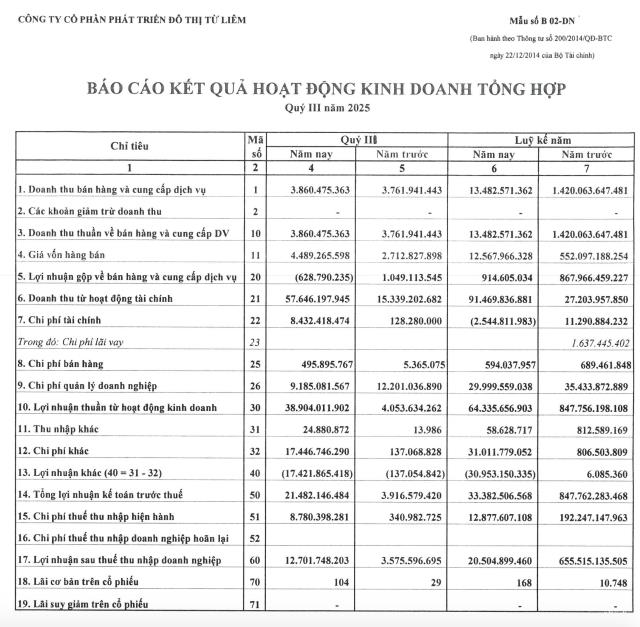Nhờ đầu tư chứng khoán, công ty Phát triển Đô thị Từ Liêm (NTL) thoát lỗ quý III/2025  - Ảnh 1 Nhờ đầu tư chứng khoán, công ty Phát triển Đô thị Từ Liêm (NTL) thoát lỗ quý III/2025  - Ảnh 1