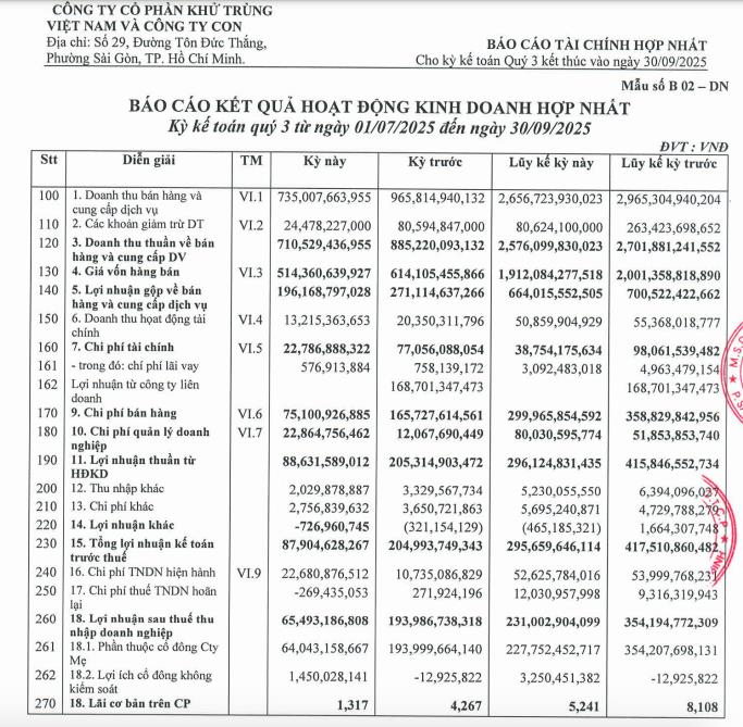 Khử trùng Việt Nam (VFG): lãi quý III sụt mạnh 66%, sạch nợ vay nhưng hàng tồn kho tăng mạnh  - Ảnh 1