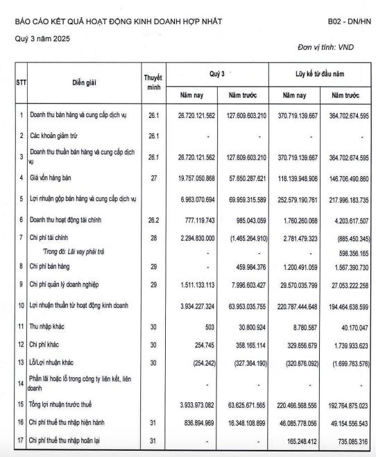 SJ Group (SJS): Lãi quý III/2025 sụt giảm tới 94%, vay nợ tài chính tăng cao - Ảnh 1 SJ Group (SJS): Lãi quý III/2025 sụt giảm tới 94%, vay nợ tài chính tăng cao - Ảnh 1