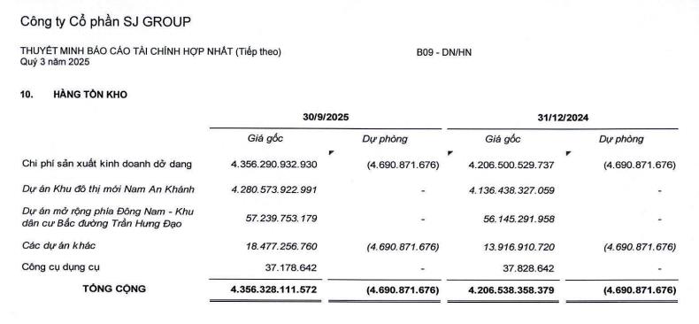 SJ Group (SJS): Lãi quý III/2025 sụt giảm tới 94%, vay nợ tài chính tăng cao - Ảnh 2 SJ Group (SJS): Lãi quý III/2025 sụt giảm tới 94%, vay nợ tài chính tăng cao - Ảnh 2