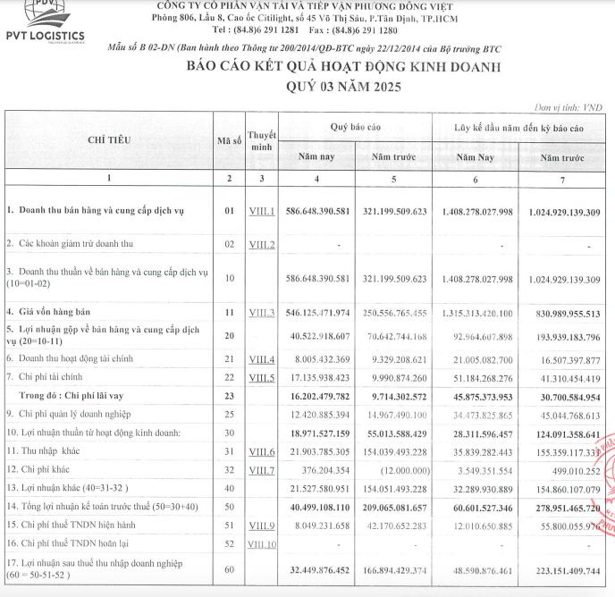 PVT Logistics (PDV): Lợi nhuận quý III/2025 giảm mạnh trước thềm niêm yết sàn HoSE - Ảnh 1 PVT Logistics (PDV): Lợi nhuận quý III/2025 giảm mạnh trước thềm niêm yết sàn HoSE - Ảnh 1