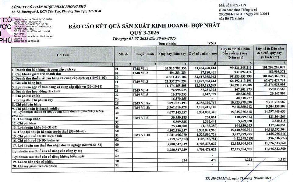 Chi phí tăng cao, Dược phẩm Phong Phú (PPP) báo lãi sau thuế quý III/2025 'sụt' 30% so với cùng kỳ - Ảnh 1 Chi phí tăng cao, Dược phẩm Phong Phú (PPP) báo lãi sau thuế quý III/2025 'sụt' 30% so với cùng kỳ - Ảnh 1