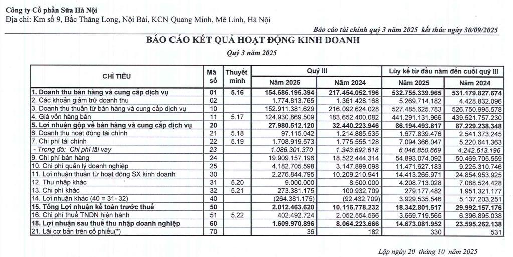 Doanh số gia công giảm khiến lợi nhuận quý III/2025 của Hanoimilk (HNM) đi lùi - Ảnh 1 Doanh số gia công giảm khiến lợi nhuận quý III/2025 của Hanoimilk (HNM) đi lùi - Ảnh 1