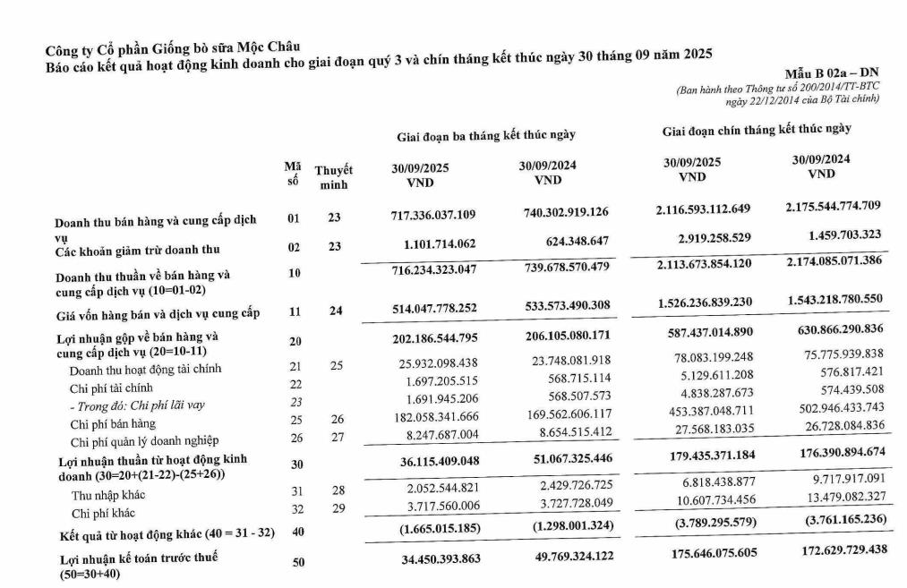 Lãi quý III giảm mạnh, Mộc Châu Milk (MCM) dự chi hơn 100 tỷ đồng để trả cổ tức - Ảnh 1 Lãi quý III giảm mạnh, Mộc Châu Milk (MCM) dự chi hơn 100 tỷ đồng để trả cổ tức - Ảnh 1