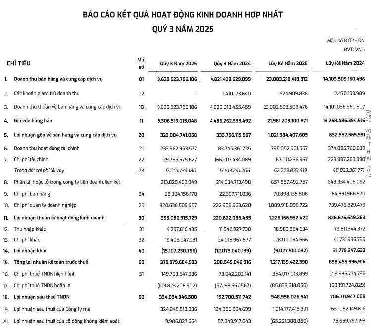 Dịch vụ Kỹ thuật Dầu khí Việt Nam (PVS) báo lãi quý III/2025 tăng 73%  - Ảnh 1 Dịch vụ Kỹ thuật Dầu khí Việt Nam (PVS) báo lãi quý III/2025 tăng 73%  - Ảnh 1