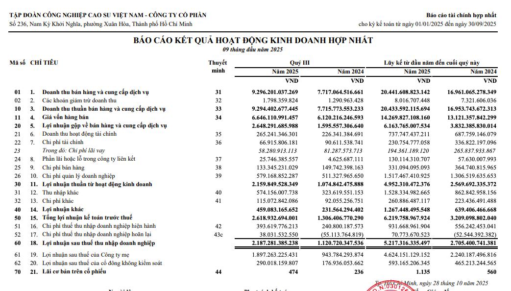 Tập đoàn Công nghiệp Cao su Việt Nam (GVR) dự chi khoảng 1.600 tỷ đồng trả cổ tức  - Ảnh 1 Tập đoàn Công nghiệp Cao su Việt Nam (GVR) dự chi khoảng 1.600 tỷ đồng trả cổ tức  - Ảnh 1