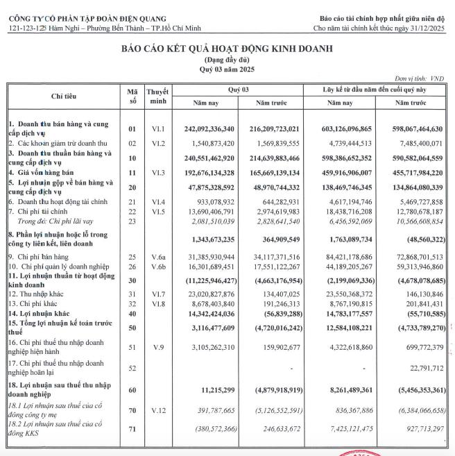 Điện Quang (DQC): Thoát lỗ quý III/2025 nhờ thanh lý tài sản, khắc phục tình trạng cổ phiếu bị cảnh báo và kiểm soát - Ảnh 1 Điện Quang (DQC): Thoát lỗ quý III/2025 nhờ thanh lý tài sản, khắc phục tình trạng cổ phiếu bị cảnh báo và kiểm soát - Ảnh 1