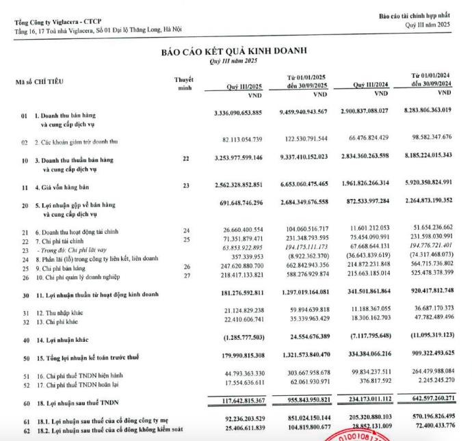Mặc lãi quý III/2025 'sụt' tới 50%, Viglacera (VGC) vẫn dự chi gần 1.000 tỷ đồng trả cổ tức năm 2024 - Ảnh 2 Mặc lãi quý III/2025 'sụt' tới 50%, Viglacera (VGC) vẫn dự chi gần 1.000 tỷ đồng trả cổ tức năm 2024 - Ảnh 2