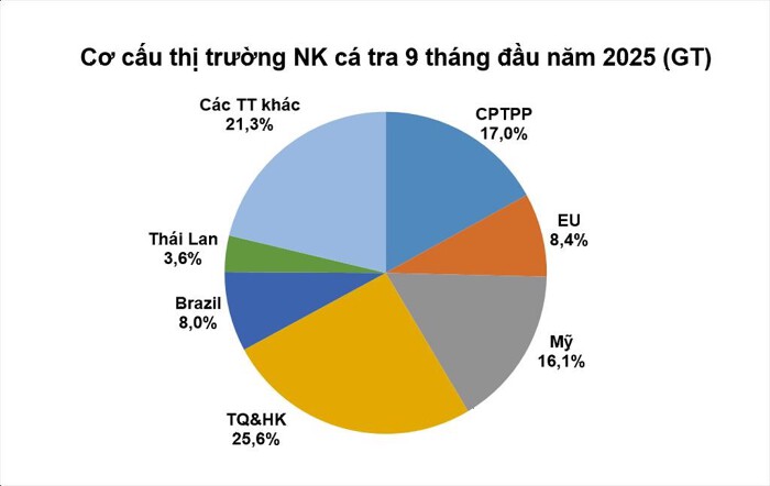 Xuất khẩu cá tra 9 tháng đầu năm: Thị trường dịch chuyển rõ nét, dự báo phục hồi mạnh vào quý IV/2025 - Ảnh 1 Xuất khẩu cá tra 9 tháng đầu năm: Thị trường dịch chuyển rõ nét, dự báo phục hồi mạnh vào quý IV/2025 - Ảnh 1