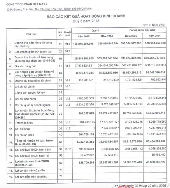 Dệt May 7 (DM7): Lãi sau thuế quý III/2025 'thủng' mốc 1 tỷ đồng, hàng tồn kho tăng mạnh  - Ảnh 1 Dệt May 7 (DM7): Lãi sau thuế quý III/2025 'thủng' mốc 1 tỷ đồng, hàng tồn kho tăng mạnh  - Ảnh 1