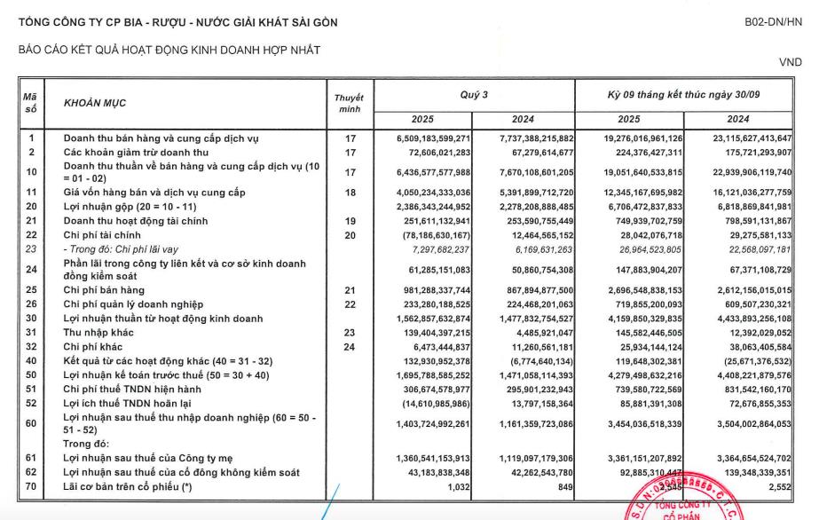 Bức tranh trái chiều của Sabeco (SAB) trong quý III/2025: Doanh thu giảm 16%, lợi nhuận lại tăng 22% - Ảnh 1