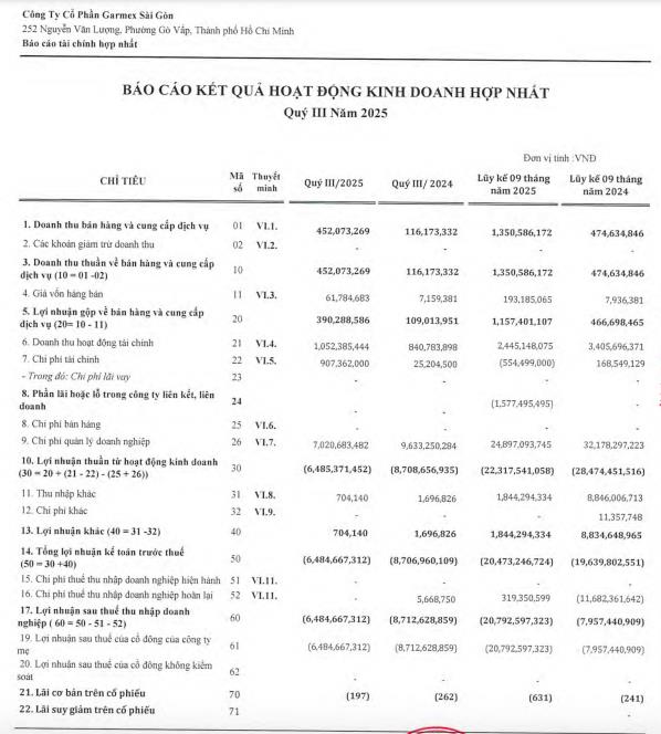 Garmex Sài Gòn (GMC): Lỗ 9 tháng gần 21 tỷ đồng, 'sống nhờ' do cho thuê sân pickleball - Ảnh 1 Garmex Sài Gòn (GMC): Lỗ 9 tháng gần 21 tỷ đồng, 'sống nhờ' do cho thuê sân pickleball - Ảnh 1