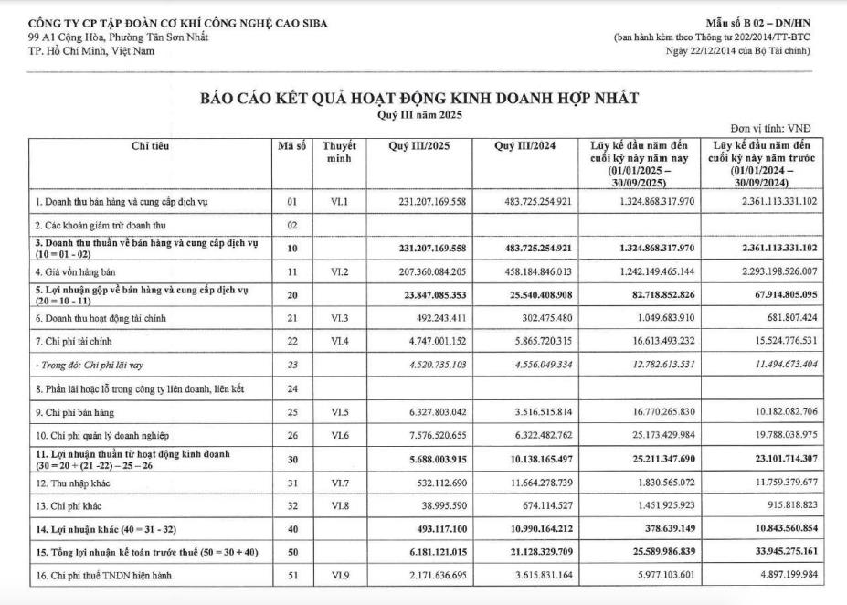 Siba Group (SBG) báo lãi quý III/2025 giảm tới 73% so với cùng kỳ - Ảnh 1 Siba Group (SBG) báo lãi quý III/2025 giảm tới 73% so với cùng kỳ - Ảnh 1
