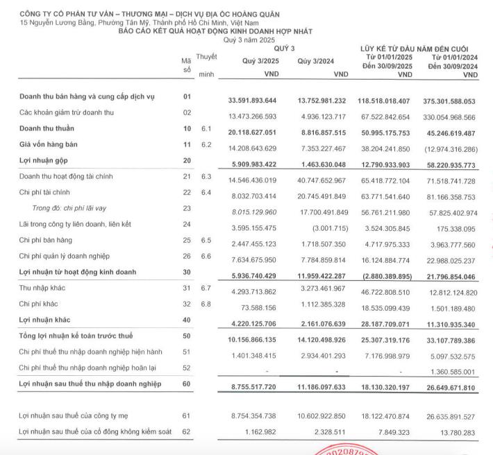Địa Ốc Hoàng Quân (HQC): Lãi 9 tháng giảm mạnh, được chọn làm chủ dự án nhà ở xã hội hơn 1.200 tỷ - Ảnh 1 Địa Ốc Hoàng Quân (HQC): Lãi 9 tháng giảm mạnh, được chọn làm chủ dự án nhà ở xã hội hơn 1.200 tỷ - Ảnh 1