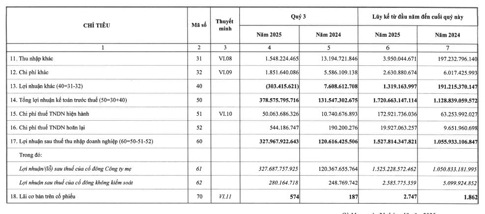 Đạm Cà Mau (DCM) báo lãi quý III/2025 tăng 2,7 lần cùng kỳ - Ảnh 2 Đạm Cà Mau (DCM) báo lãi quý III/2025 tăng 2,7 lần cùng kỳ - Ảnh 2