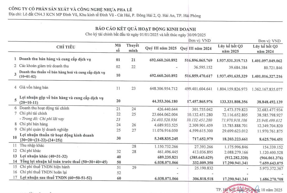 Nhựa Pha Lê (PLP): Chào bán riêng lẻ 20 triệu cổ phiếu với giá cao gần gấp đôi thị trường, lãi quý III tăng 19 lần cùng kỳ - Ảnh 2
