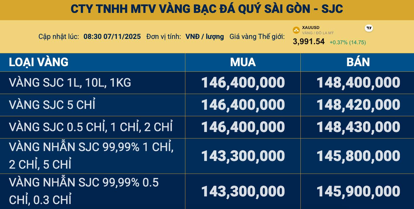 Giá vàng ngày 7/11: Vàng thế giới tăng trở lại, vàng miếng SJC 'đi lên', neo ngưỡng 148,4 triệu đồng/lượng - Ảnh 2