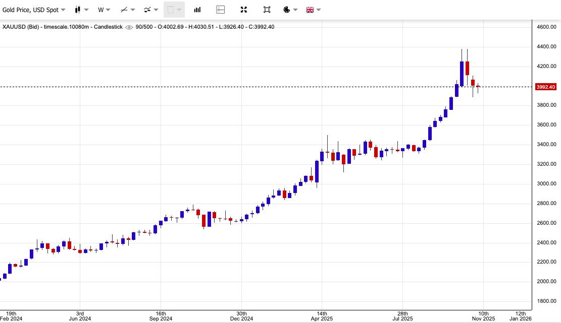 Giá vàng ngày 7/11: Vàng thế giới tăng trở lại, vàng miếng SJC 'đi lên', neo ngưỡng 148,4 triệu đồng/lượng - Ảnh 1