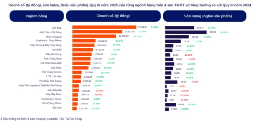 Thương mại điện tử Việt Nam quý III/2025: Người Việt chi hơn 103.600 tỷ mua sắm online, dự đoán quý IV tiếp đà 'bùng nổ' - Ảnh 1