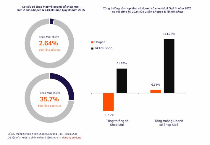 Thương mại điện tử Việt Nam quý III/2025: Người Việt chi hơn 103.600 tỷ mua sắm online, dự đoán quý IV tiếp đà 'bùng nổ' - Ảnh 2
