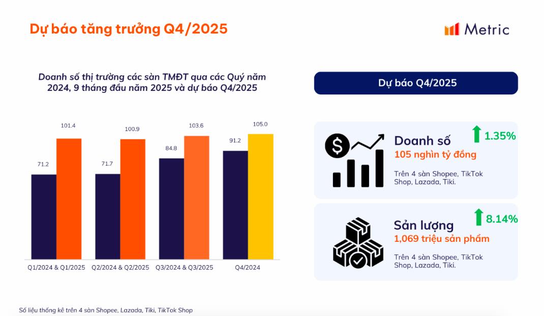 Thương mại điện tử Việt Nam quý III/2025: Người Việt chi hơn 103.600 tỷ mua sắm online, dự đoán quý IV tiếp đà 'bùng nổ' - Ảnh 3