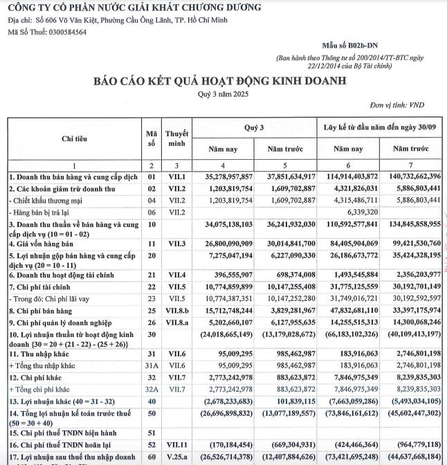 Sá xị Chương Dương (SCD) báo lỗ sau thuế quý III/2025 hơn 26,5 tỷ đồng, nâng lỗ lũy kế lên gần 340 tỷ - Ảnh 1