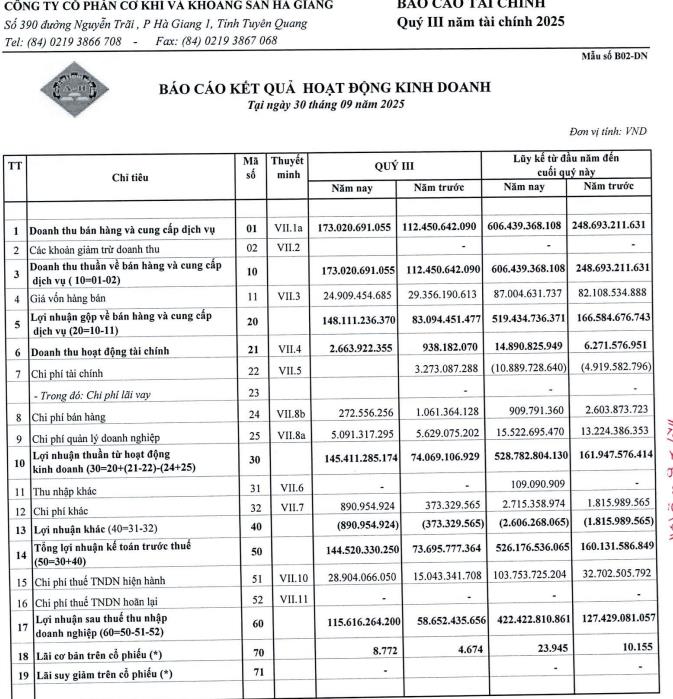 Lãi quý III/2025 tăng bằng lần, Cơ khí và Khoáng sản Hà Giang (HGM) dự chi hơn 100 tỷ đồng trả cổ tức - Ảnh 1