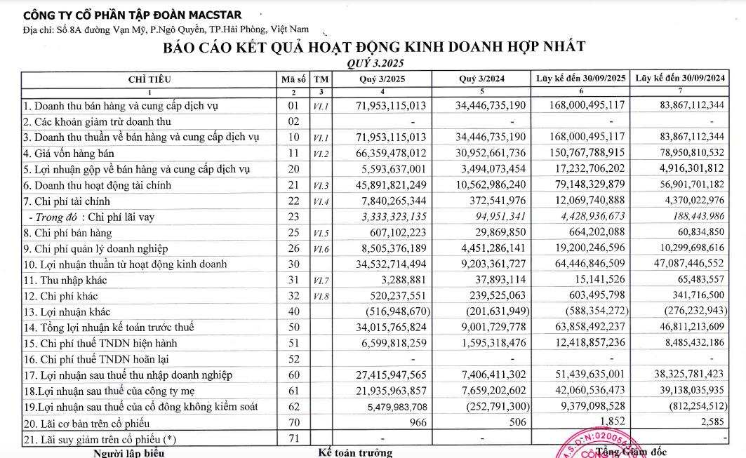 Tập đoàn Macstar (MAC) chào bán hơn 22 triệu cổ phiếu, nâng vốn điều lệ lên hơn 454 tỷ đồng - Ảnh 1