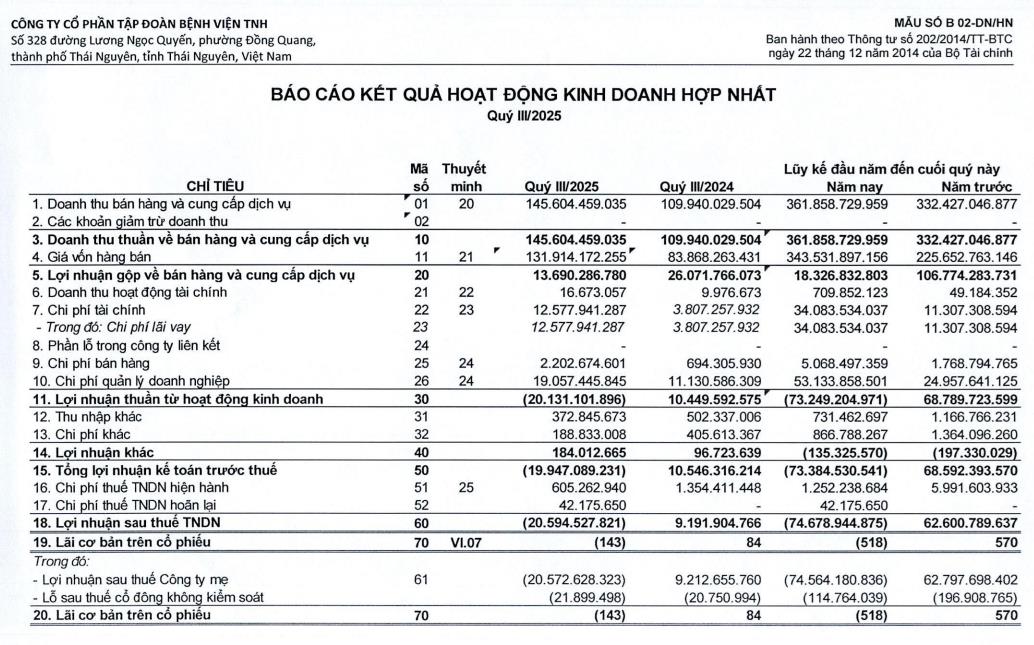 Không công bố báo cáo sử dụng vốn, Tập đoàn Bệnh viện TNH bị phạt hơn 170 triệu đồng - Ảnh 1