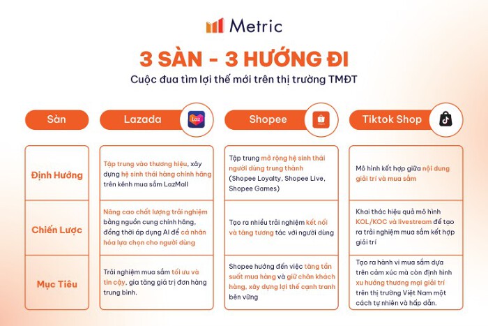 Từ tăng trưởng nhanh đến tăng trưởng chất, đâu là động lực then chốt giúp các sàn thương mại điện tử Việt Nam năm 2026 'bứt tốc'? - Ảnh 2