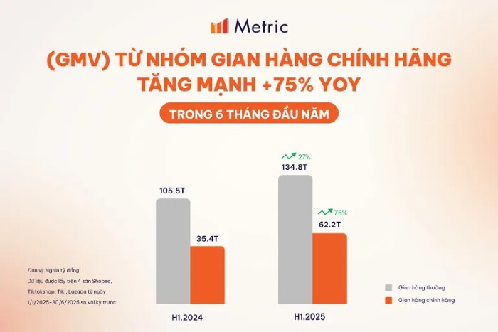 Từ tăng trưởng nhanh đến tăng trưởng chất, đâu là động lực then chốt giúp các sàn thương mại điện tử Việt Nam năm 2026 'bứt tốc'? - Ảnh 3