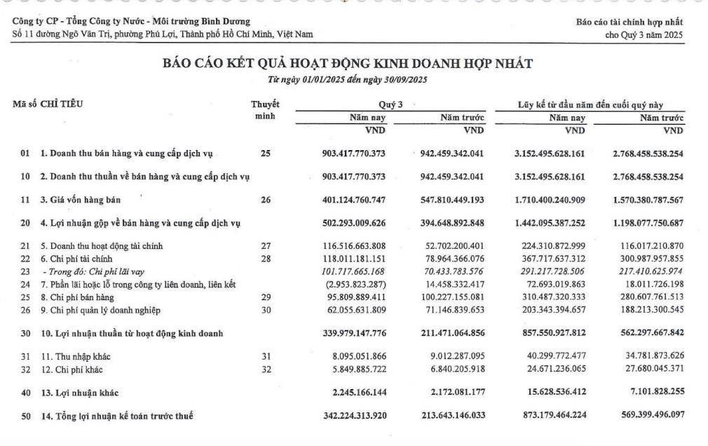 Biwase (BWE): Lãi quý III/2025 tăng mạnh, thành lập công ty con vốn điều lệ 200 tỷ đồng - Ảnh 2 Biwase (BWE): Lãi quý III/2025 tăng mạnh, thành lập công ty con vốn điều lệ 200 tỷ đồng - Ảnh 2